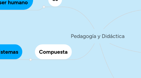 Mind Map: Pedagogía y Didáctica