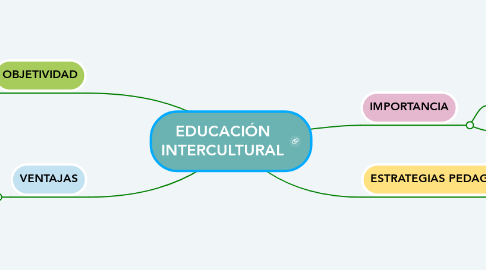 Mind Map: EDUCACIÓN INTERCULTURAL