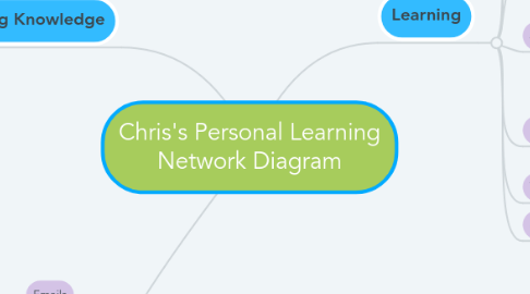 Mind Map: Chris's Personal Learning Network Diagram