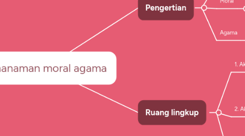 Mind Map: Penanaman moral agama