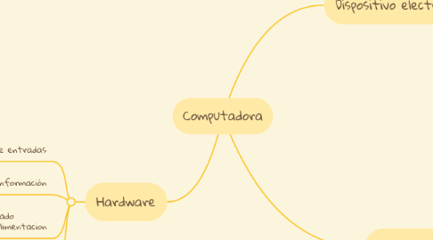 Mind Map: Computadora