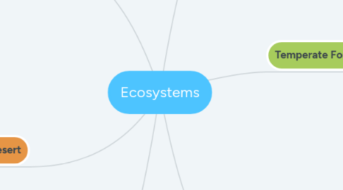 Mind Map: Ecosystems