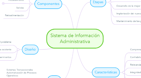 Mind Map: Sistema de Información Administrativa