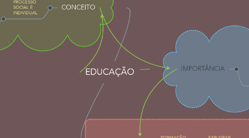 Mind Map: EDUCAÇÃO
