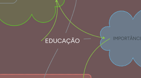 Mind Map: EDUCAÇÃO