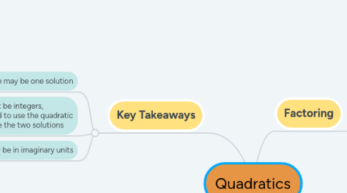 Mind Map: Quadratics