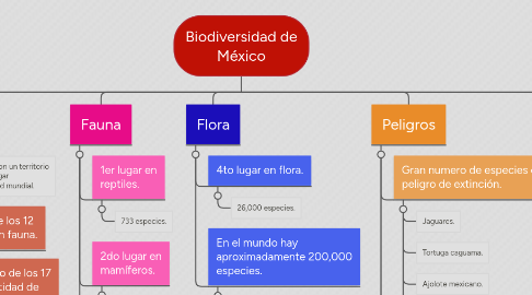 Mind Map: Biodiversidad de México