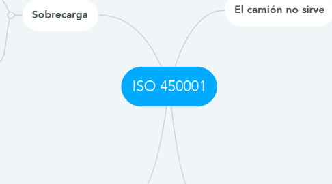 Mind Map: ISO 450001