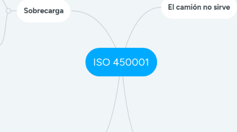 Mind Map: ISO 450001