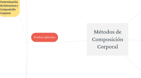 Mind Map: Métodos de Composición Corporal