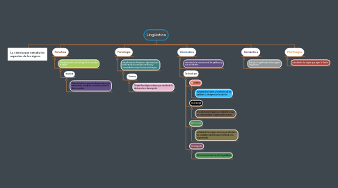 Mind Map: Lingüística