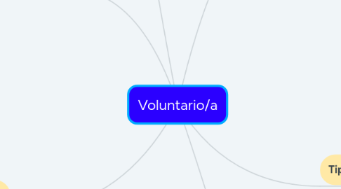 Mind Map: Voluntario/a