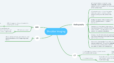 Mind Map: Shoulder Imaging