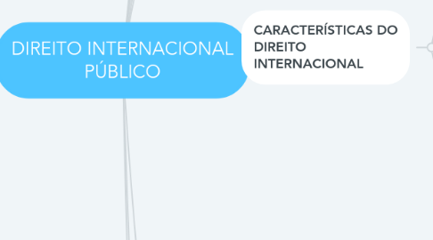 Mind Map: DIREITO INTERNACIONAL PÚBLICO