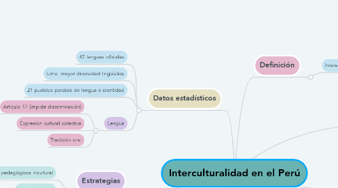 Mind Map: Interculturalidad en el Perú