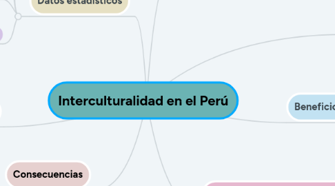 Mind Map: Interculturalidad en el Perú