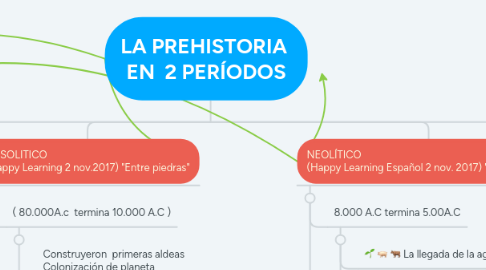 Mind Map: LA PREHISTORIA EN 2 PERÍODOS