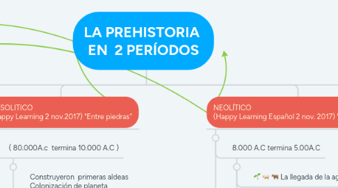 Mind Map: LA PREHISTORIA  EN  2 PERÍODOS