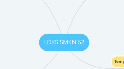 Mind Map: LDKS SMKN 52
