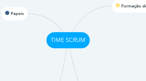 Mind Map: TIME SCRUM