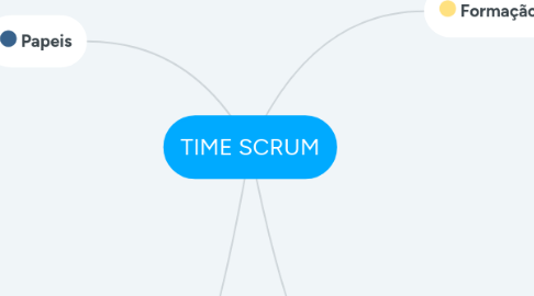 Mind Map: TIME SCRUM