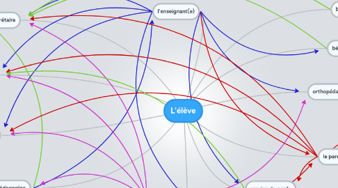 Mind Map: L'élève