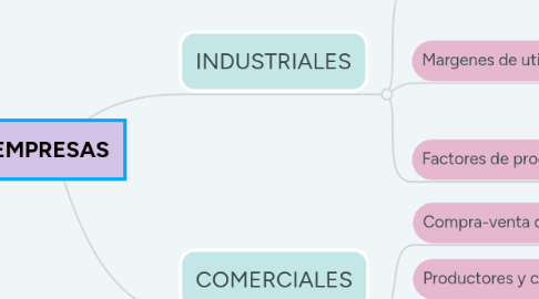 Mind Map: EMPRESAS