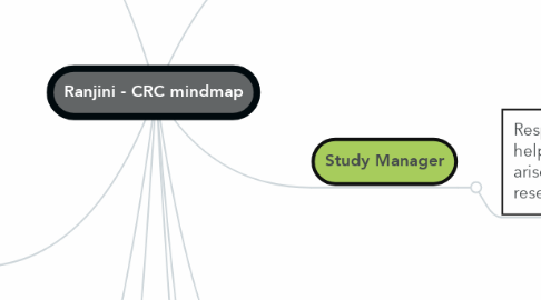 Mind Map: Ranjini - CRC mindmap