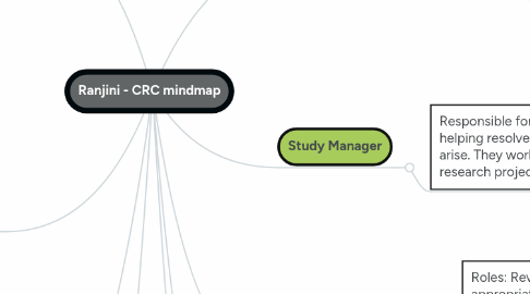 Mind Map: Ranjini - CRC mindmap