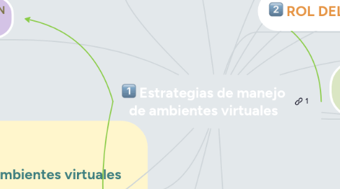 Mind Map: Estrategias de manejo de ambientes virtuales