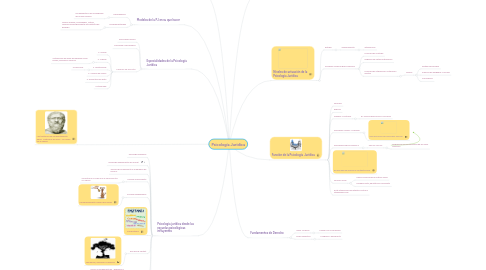 Mind Map: Psicología Juridica