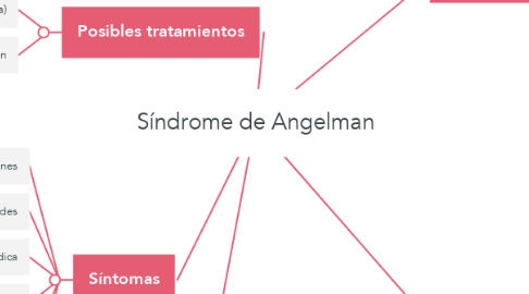 Mind Map: Síndrome de Angelman