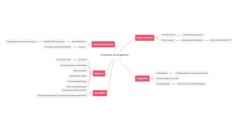 Mind Map: Síndrome de Angelman