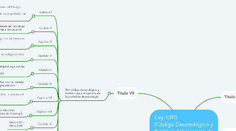 Mind Map: Ley 1090                         (Código Deontológico y Bioético del ejercicio de psicología en Colombia)