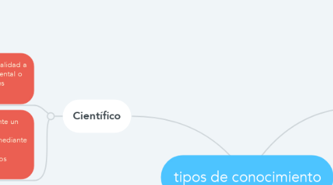 Mind Map: tipos de conocimiento