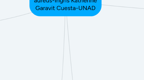 Mind Map: Enfermedades por S. aureus-Ingris Katherine Garavit Cuesta-UNAD