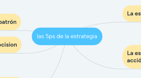 Mind Map: las 5ps de la estrategia