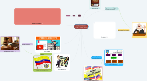 Mind Map: ESTRUCTURA DEL ESTADO COLOMBIANO