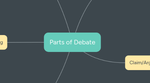 Mind Map: Parts of Debate