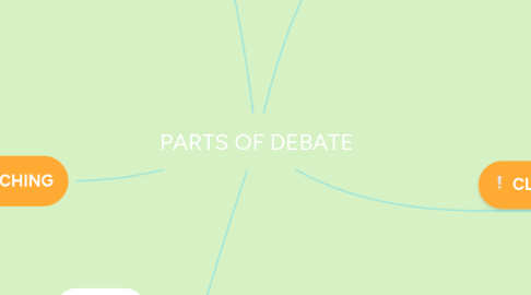 Mind Map: PARTS OF DEBATE