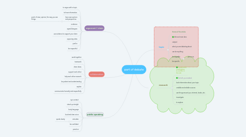 Mind Map: part of debate