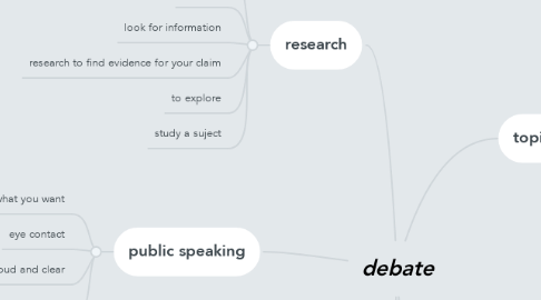 Mind Map: debate