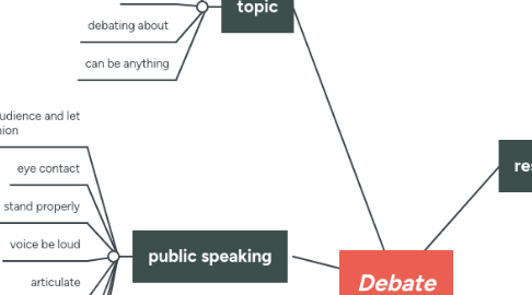 Mind Map: Debate