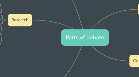 Mind Map: Parts of debate