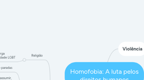 Mind Map: Homofobia: A luta pelos direitos humanos