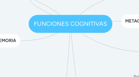 Mind Map: FUNCIONES COGNITIVAS