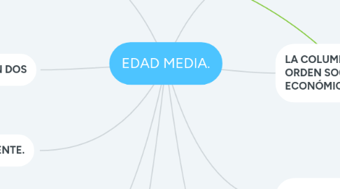 Mind Map: EDAD MEDIA.