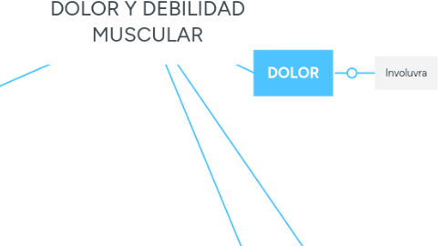 Mind Map: DOLOR Y DEBILIDAD MUSCULAR