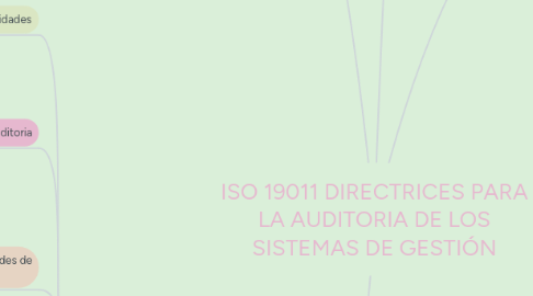 Mind Map: ISO 19011 DIRECTRICES PARA LA AUDITORIA DE LOS SISTEMAS DE GESTIÓN