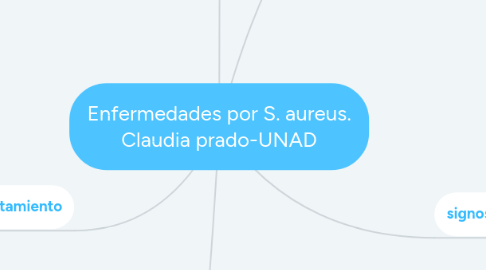 Mind Map: Enfermedades por S. aureus. Claudia prado-UNAD